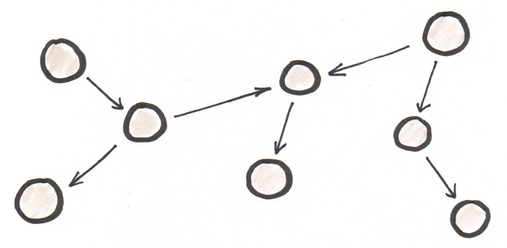 graph with components and their dependencies to each other