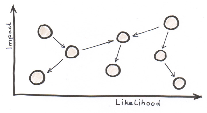 component graph with impact on the x-axis and likelihood on the y-axis