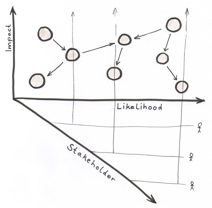 component diagram with additional z-axis for stakeholders